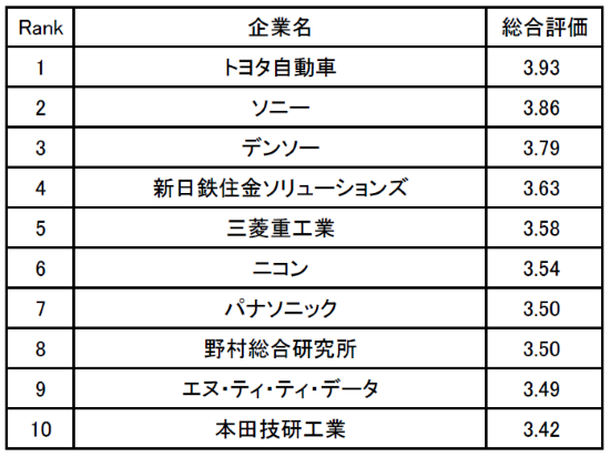 技術職が働きやすい企業ランキング