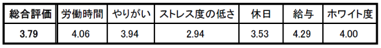 3位:デンソー