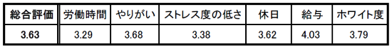 4位:新日鉄住金ソリューションズ