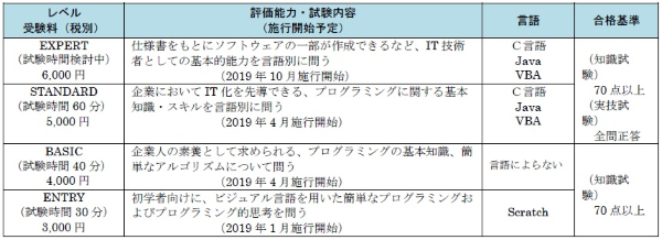 レベルや受験料など
