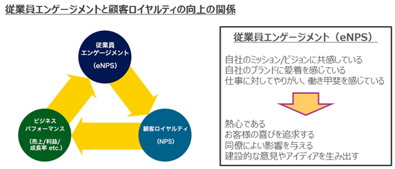 従業員エンゲージメントと顧客ロイヤリティの向上の関係