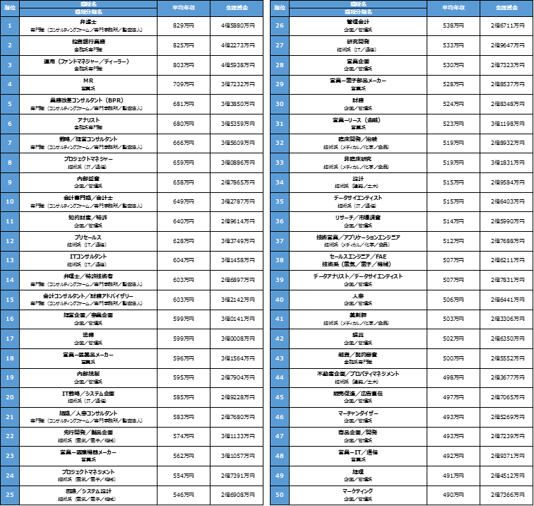 職種別平均年収ランキング・上位50社