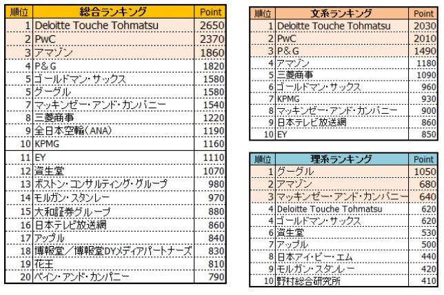 就職希望企業ランキング