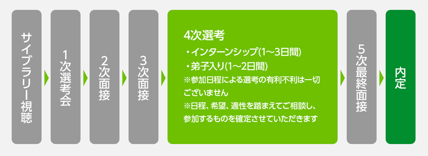 新卒採用の選考におけるインターンシップの導入イメージ