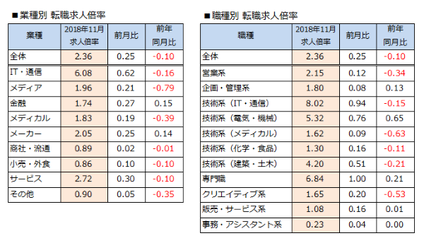 業種別/職種別転職求人倍率