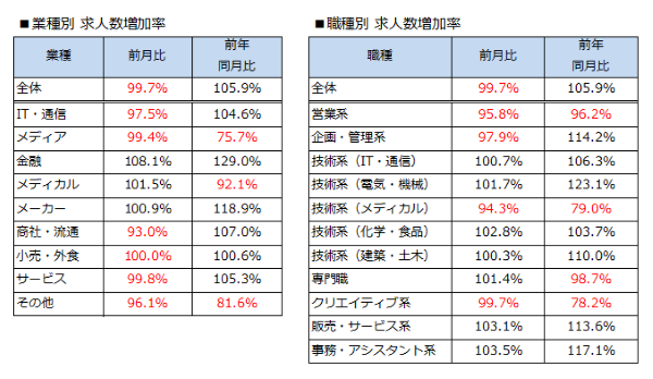 業種別/職種別求人数増加率