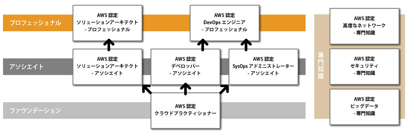 AWS認定の資格