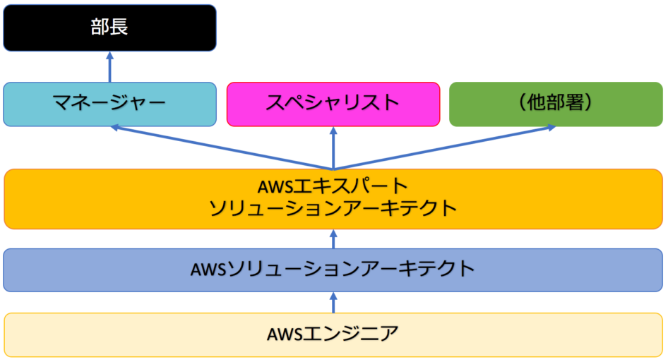 クラスメソッドにおけるエンジニアのキャリアパス(出典:クラスメソッドの技術者プログ「DevelopersIO」)