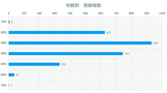 年齢別受験者数