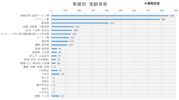 業種別受験者数