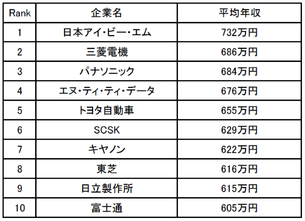 技術職の年収が高い企業ランキング