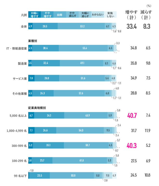 2018年度と比較した、2019年度の中途採用(2019年4月~2020年3月の入社)計画