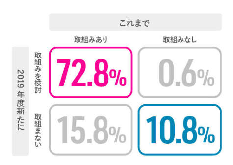 中途採用の成功を目的とした取り組みを検討しているか