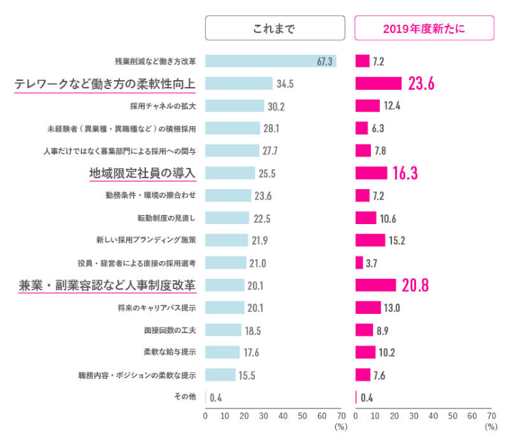 中途採用の成功を目的とした取り組み