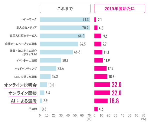 中途採用の手法
