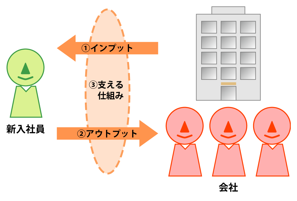 オンボーディングの3つの要素