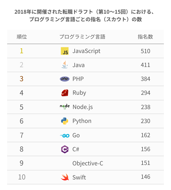 第10~15回転職ドラフトにおけるプログラミング言語ごとの指名数