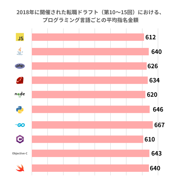 第10~15回転職ドラフトにおけるプログラミング言語ごとの平均指名金額