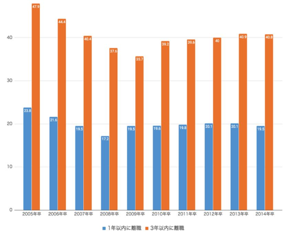 高卒就職者の1年以内および3年以内の離職率