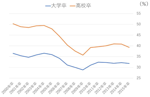 高卒・大卒の3年以内の離職率比較