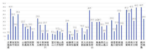 高卒就職者のうち県外に就職した割合