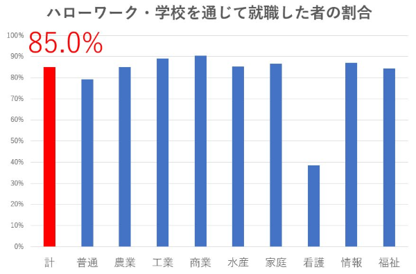 高卒就職者がハローワークや学校を通じて就職した割合
