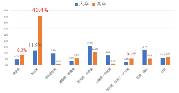 高卒・大卒の就職先業種別割合