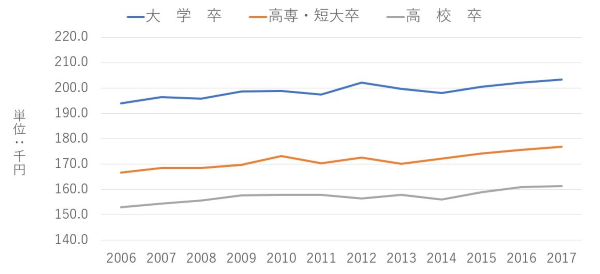 高卒、高専・短大卒、大卒の初任給比較