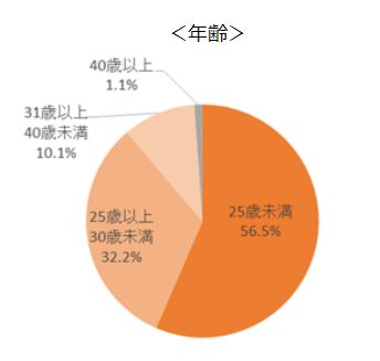 Connect Job登録人材データ:年齢