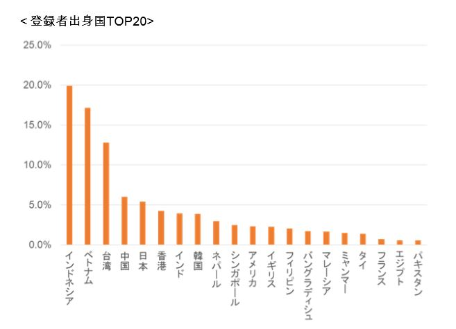 Connect Job登録人材データ:出身国
