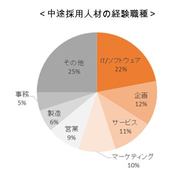 Connect Job登録人材データ:中途採用人材の経験職種