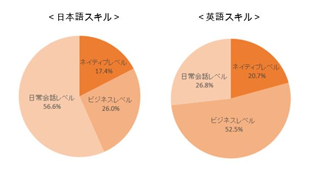 Connect Job登録人材データ:言語スキル