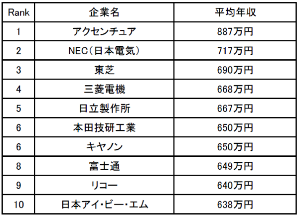 30代の年収が高い企業ランキング