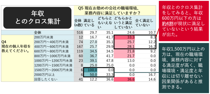 年収とのクロス集計