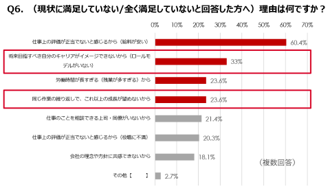 (現状に満足していない/全く満足していないと回答した方へ)理由は何ですか?