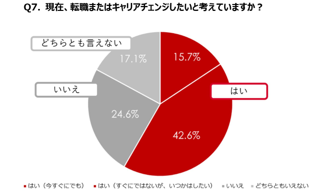 現在、転職またはキャリアチェンジしたいと考えていますか?