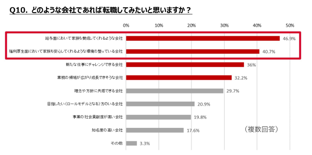どのような会社であれば転職してみたいと思いますか?