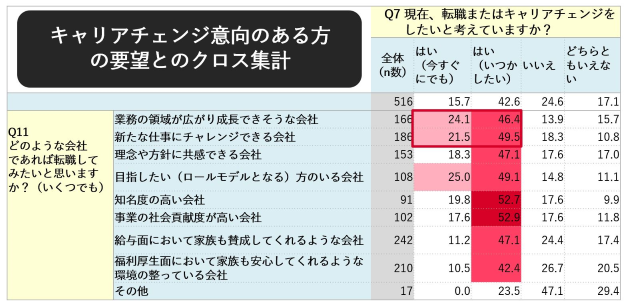 キャリアチェンジ意向のある人の要望とのクロス集計