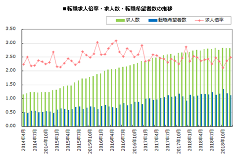転職求人倍率・求人数・転職希望者数の推移