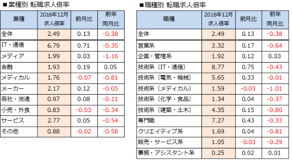 業種別/職種別 転職求人倍率