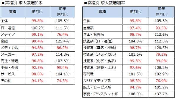 業種別/職種別 転職求人数