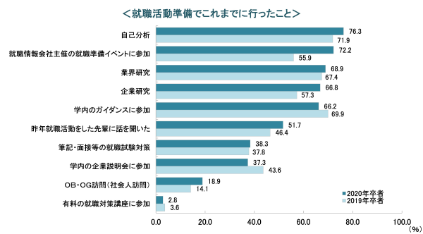 就職活動準備状況