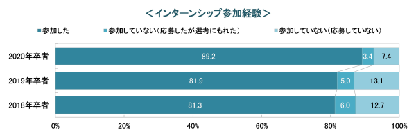 インターンシップ参加状況