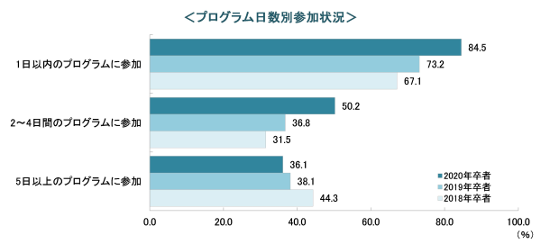 プログラム日数別参加状況