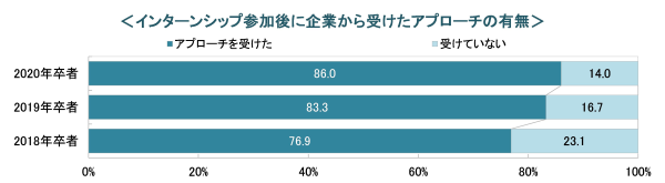 参加企業からのアプローチ