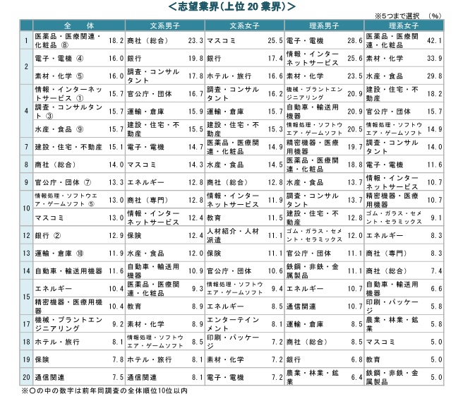 現時点の志望業界
