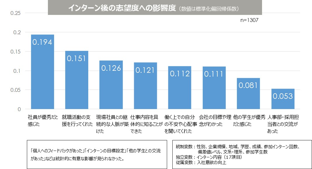 インターン後の志望度への影響度