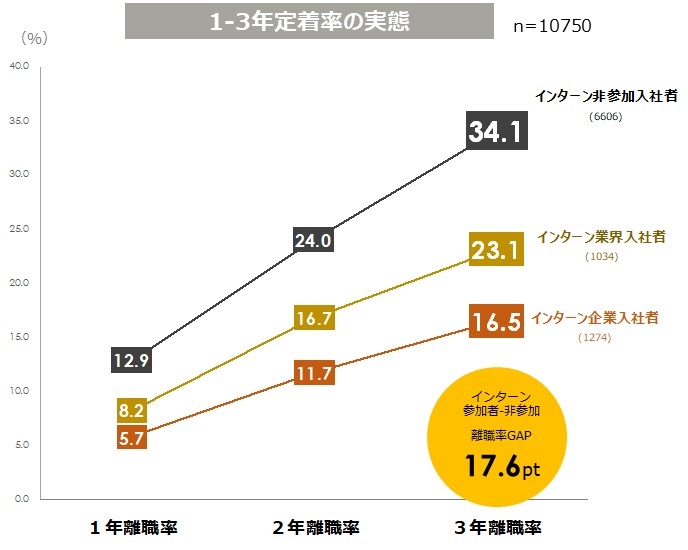 入社1~3年の定着率