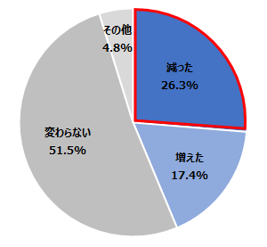1年前と比較した残業の状況
