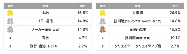 「会社の制度変更」で残業が減ったと回答した人の業種・職種の内訳
